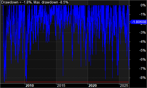 QNML15M underwater equity chart